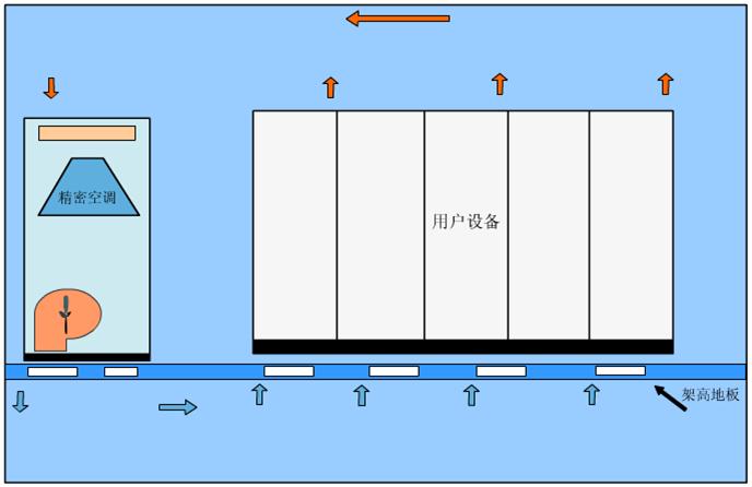 精密空調(diào)送回風方式