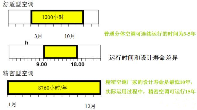 精密空調與舒適性空調使用壽命對比