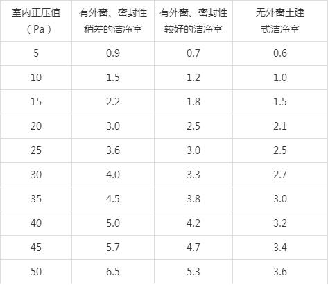 潔凈室正壓換氣次數(shù)